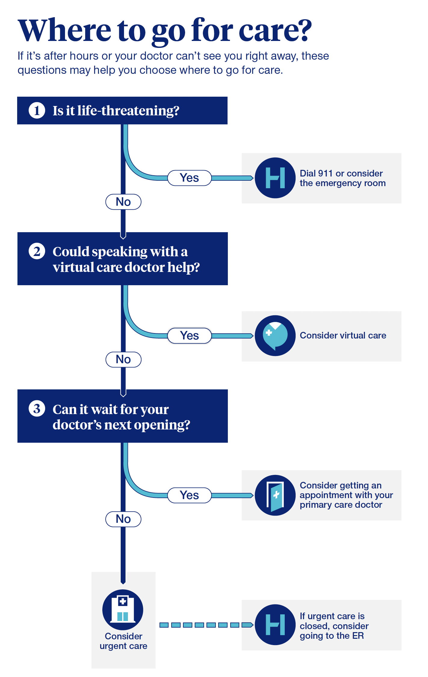 where to go for care decision tree